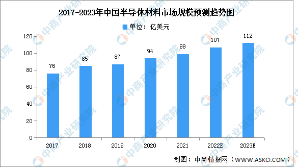 BALLBET官网|川村亚纪|2023年中国半导体产业链上中下游市场分析（附产业