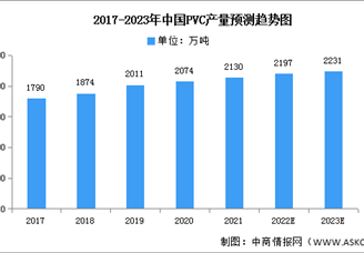 2023年中國PVC行業(yè)產(chǎn)量及表觀消費量預(yù)測分析（圖）