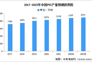 2023年中国PVC行业产量及表观消费量预测分析（图）