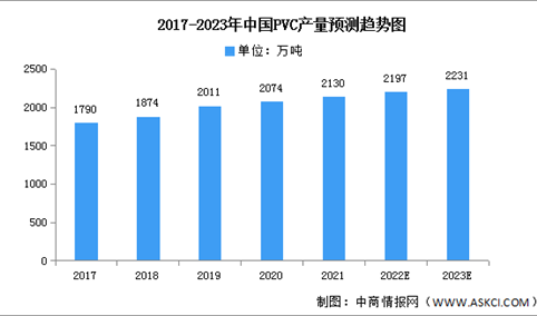 2023年中国PVC行业产量及竞争格局预测分析（图）