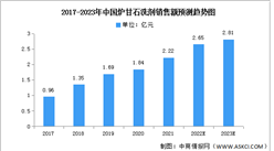 2023年中國爐甘石洗劑銷售額及競爭格局預測分析（圖）