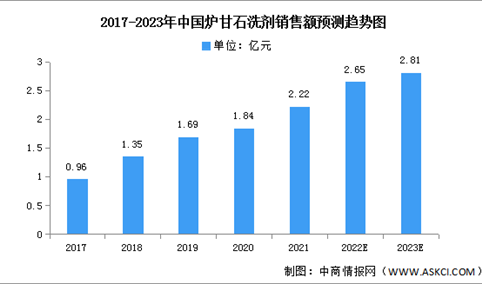 2023年中国炉甘石洗剂销售额及竞争格局预测分析（图）