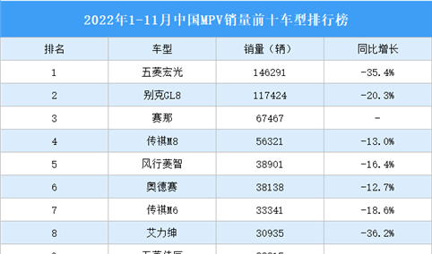 2022年1-11月中国MPV销量前十车型排行榜（附榜单）