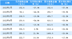 2022年11月華潤置地銷售簡報：銷售額同比增長9.1%（附圖表）