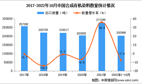 2022年1-10月中国合成有机染料出口数据统计分析