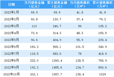 2022年11月龍湖集團銷售簡報：權益銷售額環比下降13.7%（附圖表）