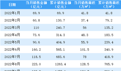 2022年11月龙湖集团销售简报：权益销售额环比下降13.7%（附图表）