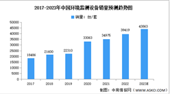 2023年中国大气环境监测市场数据及发展趋势预测分析（图）