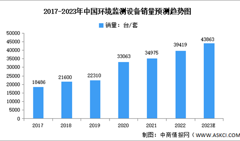 2023年中国大气环境监测市场数据及发展趋势预测分析（图）