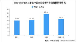 2022年前三季度中國(guó)網(wǎng)絡(luò)安全硬件市場(chǎng)規(guī)模及競(jìng)爭(zhēng)格局分析（圖）