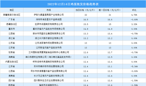 2022年12月15日全国各地最新鸡蛋价格行情走势分析