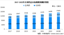 2023年全球及中國醫藥行業市場規模預測分析（圖）