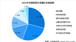 2023年中國包裝行業市場規模預測及細分市場占比分析（圖）