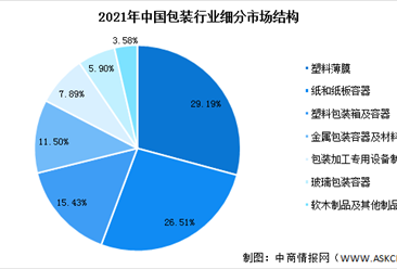 2023年中国包装行业市场规模预测及细分市场占比分析（图）