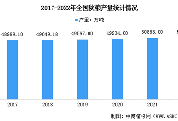 2022年度中國秋糧產量及種植面積統計分析（圖）
