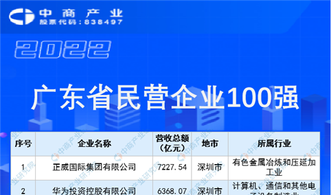 2022广东省民营企业100强排行榜（附榜单）