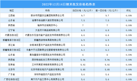 2022年12月15日全国各地最新大米价格行情走势分析