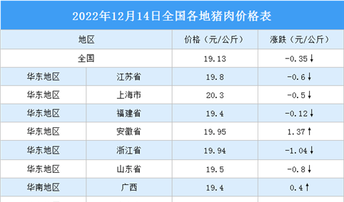 2022年12月15日全国各地最新猪肉价格行情走势分析