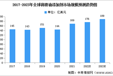 2023年全球潤滑油添加劑市場規模及消耗量預測分析（圖）
