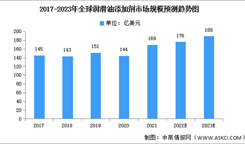 2023年全球润滑油添加剂市场规模及需求占比预测分析（图）