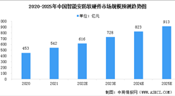 2023年中國智能安防行業市場規模預測分析：規模快速增長（圖）