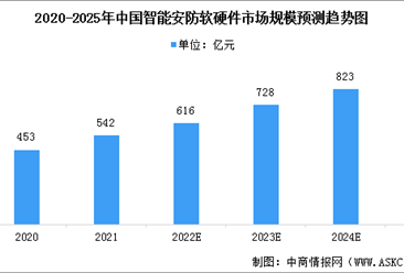 2023年中国智能安防行业市场规模预测分析：规模快速增长（图）
