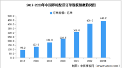 2023年中國即時配送訂單規模及用戶規模預測分析（圖）