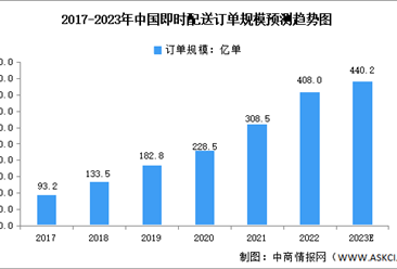 2023年中國即時配送訂單規模及用戶規模預測分析（圖）