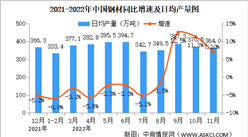 2022年11月中国规上工业增加值增长2.2% 制造业增长2.0%（图）