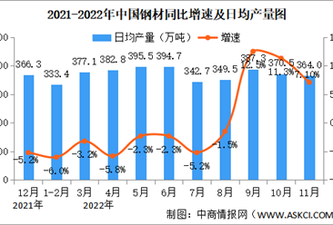2022年11月中國規上工業增加值增長2.2% 制造業增長2.0%（圖）