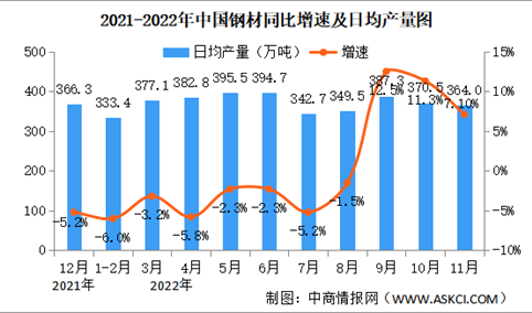 2022年11月中国规上工业增加值增长2.2% 制造业增长2.0%（图）