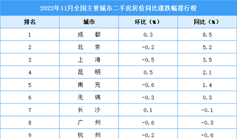 2021年11月二手房房价涨跌排行榜：成都领涨全国 北京位居第二（图）