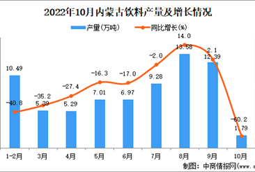 2022年10月內蒙古飲料產量數據統計分析