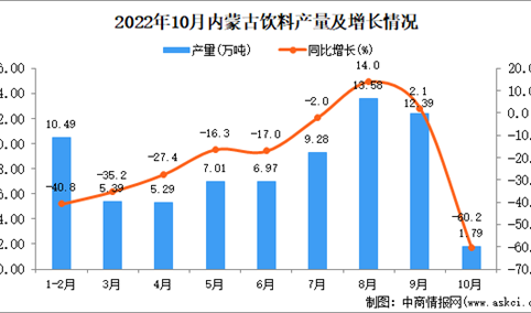 2022年10月内蒙古饮料产量数据统计分析