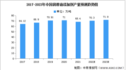 2023年中国润滑油添加剂产量及表观需求量预测分析（图）
