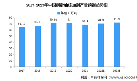 2023年中国润滑油添加剂产量及下游应用情况预测分析（图）