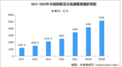 2023年中国预制菜市场规模及投融资情况预测分析（图）