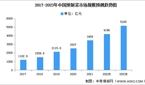 2023年中国预制菜市场规模及企业数量预测分析（图）