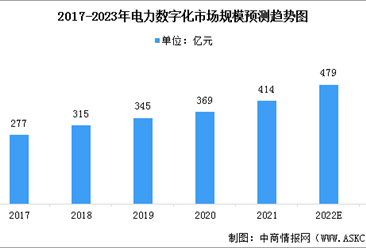 2023年中國電力數字化市場規模預測分析：持續增長（圖）