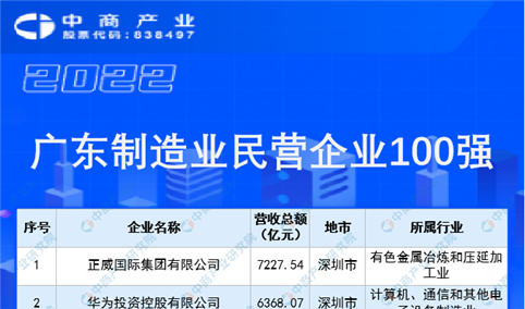 2022广东省制造业民营企业100强排行榜（附榜单）