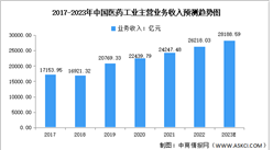 2023年中國醫藥行業市場數據預測分析（圖）
