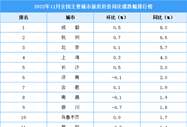 2021年11月新房房价涨跌排行榜：成都领涨全国 杭州位居第二（图）