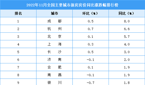 2021年11月新房房价涨跌排行榜：成都领涨全国 杭州位居第二（图）