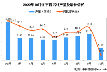 2022年10月辽宁铝材产量数据统计分析