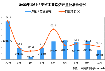 2022年10月辽宁工业锅炉产量数据统计分析