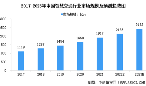 2023年中国智慧交通行业市场规模及行业发展前景预测分析（图）
