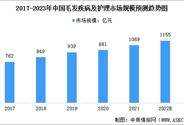 2023年中国毛发疾病及护理行业市场现状预测分析（图）