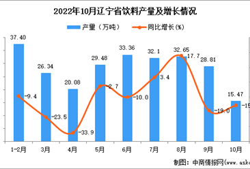2022年10月遼寧飲料產量數據統計分析