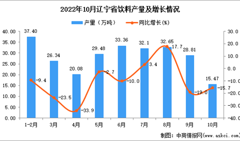 2022年10月辽宁饮料产量数据统计分析