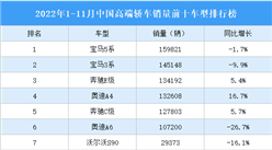 2022年1-11月中国高端轿车销量前十车型排行榜（附榜单）